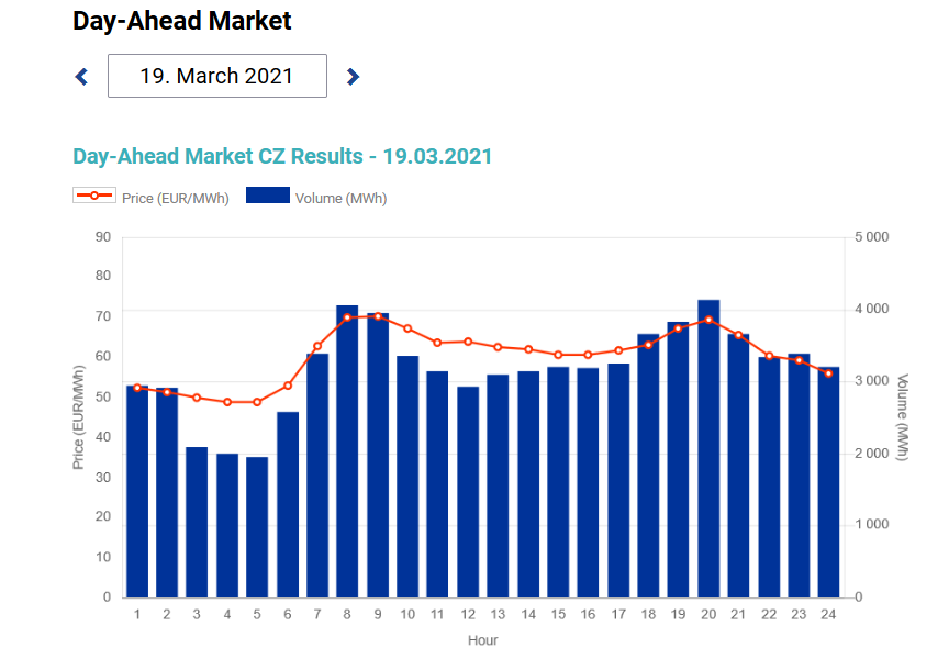 Electricity spot price Kentino 19/3/2021